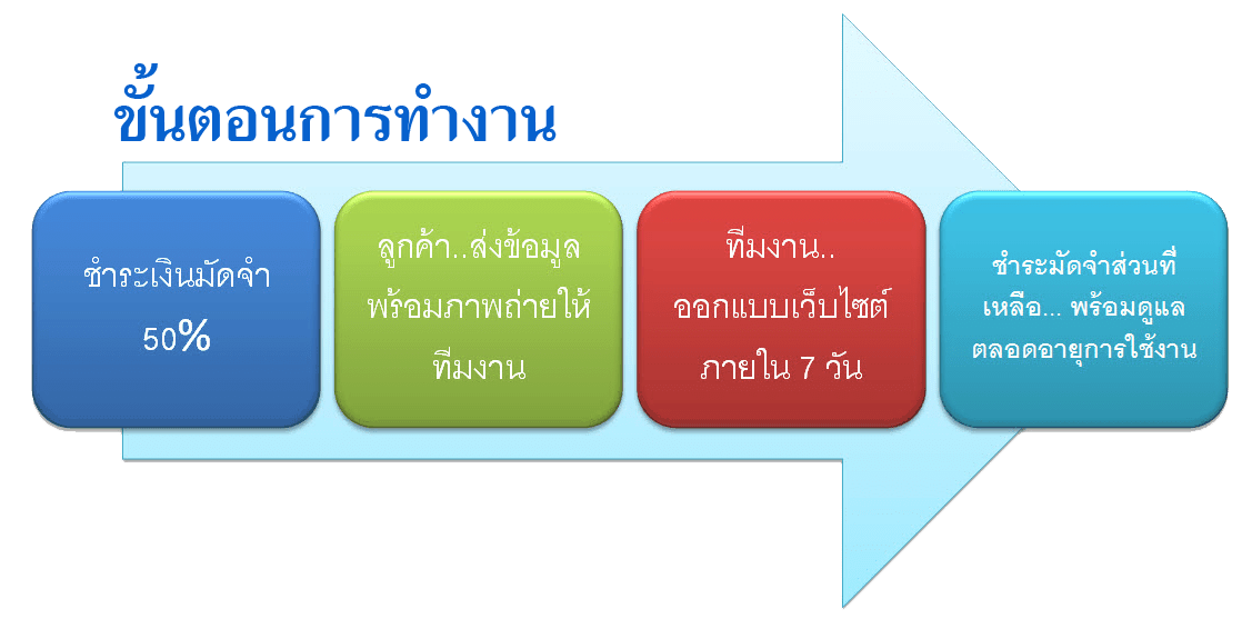 ออกแบบเว็บไซต์ ขั้นตอนการทำงาน