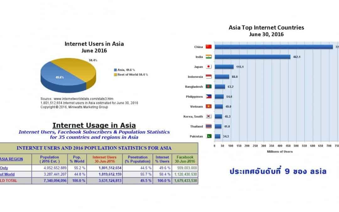 สถิติการใช้อินเตอร์เนทเอเซีย