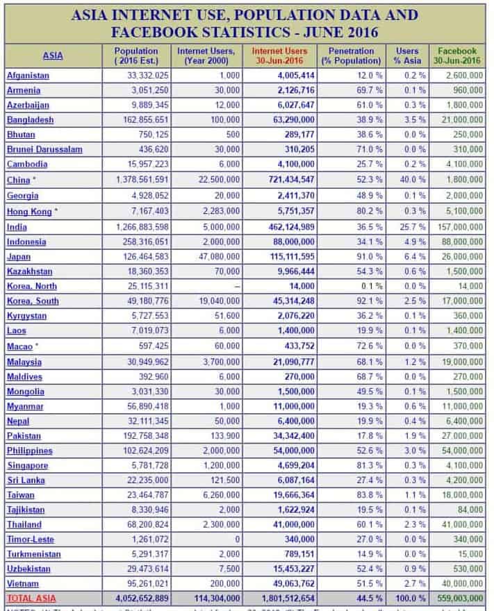 asia-internet-user-stat