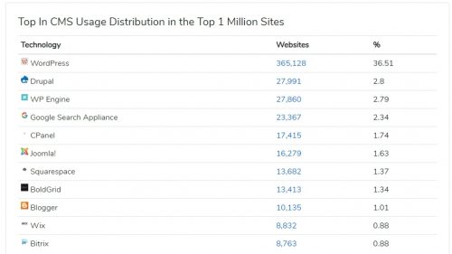 cms statistic