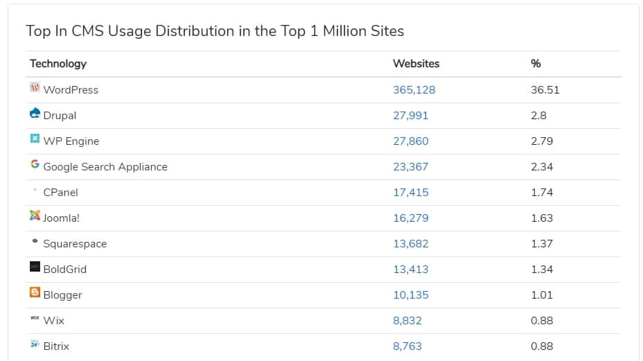 cms statistic