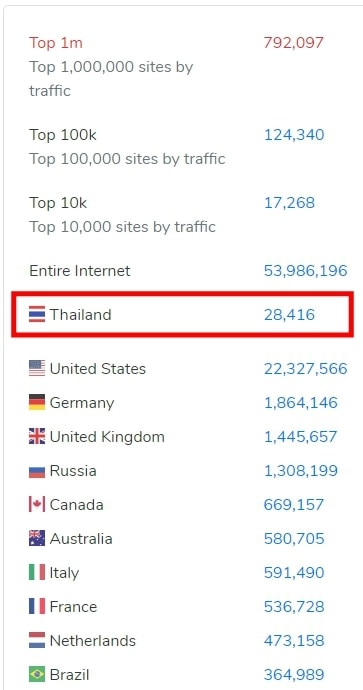 top 10 country using wordpress