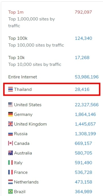 top 10 country using wordpress