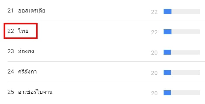thailand Google trend 