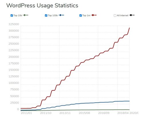 wordpress users statistic
