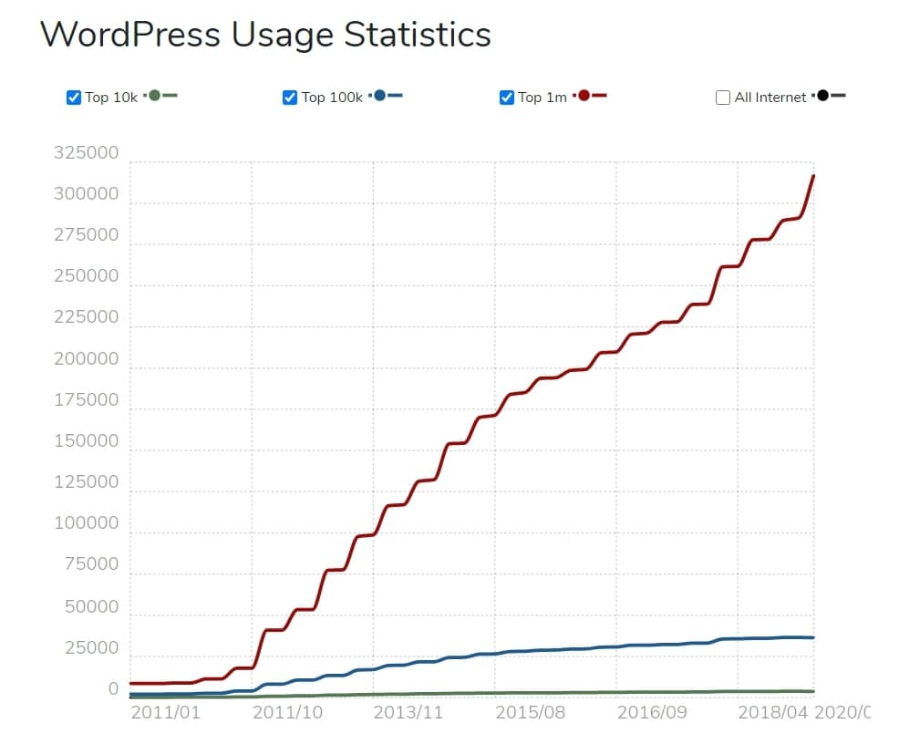 ภาพแสดงสถิติการใช้งานของ WordPress ได้รับความนิยมสูงขึ้นมาก