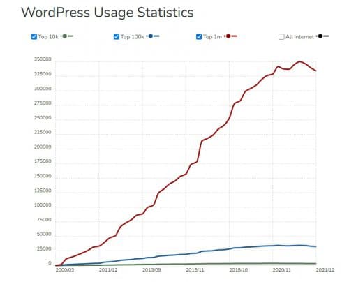 สถิติการใช้งาน WordPress 2000-2020