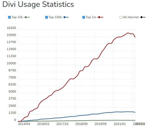 Divi Usage Statistics