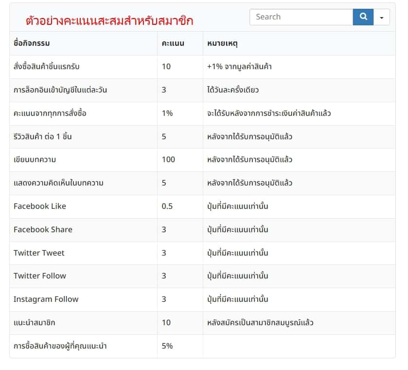 คะแนนสะสม