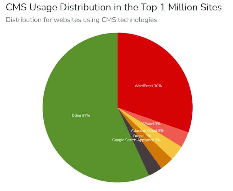 CMS Usage Distribution