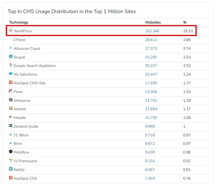 CMS Usage Distribution